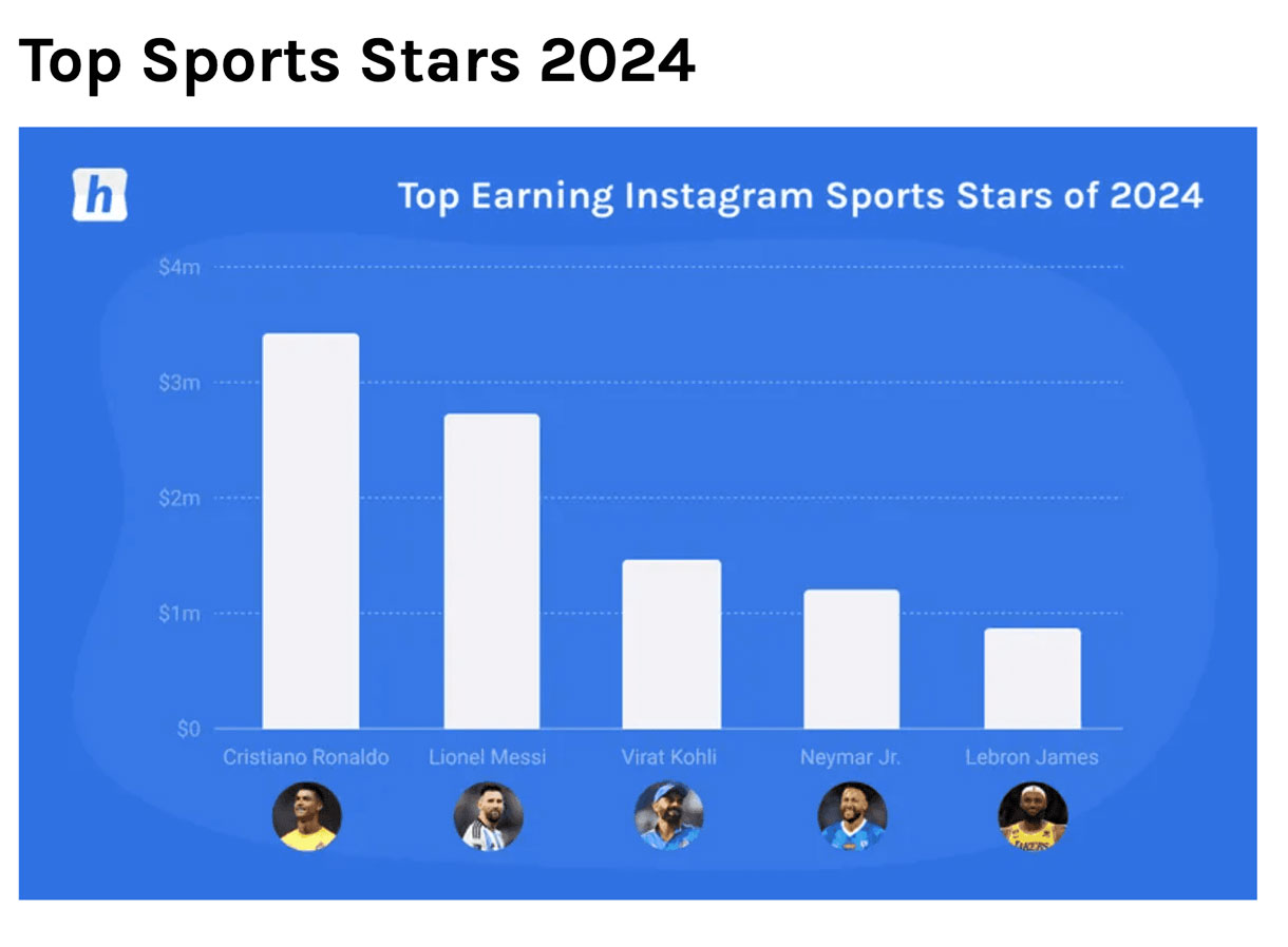 top earning instagram sports stars 2024