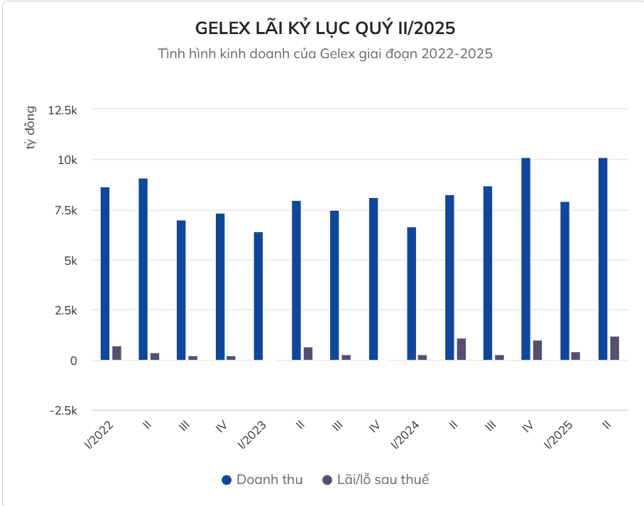 Gelex, cổ phiếu GEX, lãi kỷ lục, Nguyễn Văn Tuấn, GEX tăng giá