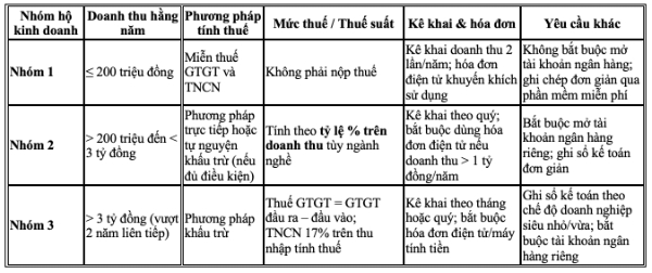 thuế hộ kinh doanh 2026, biểu thuế mới 2026, thuế khoán, Bộ Tài chính, chuyển đổi mô hình thuế, thuế thu nhập cá nhân, thuế giá trị gia tăng