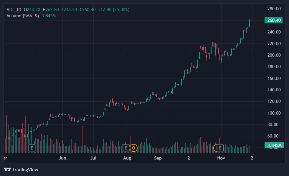 Vingroup, vốn hóa 1 triệu tỷ, cổ phiếu VIC, thị trường chứng khoán Việt Nam, Phạm Nhật Vượng