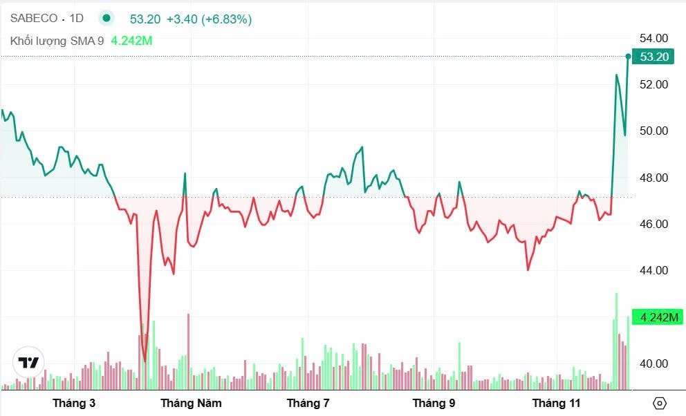 Sabeco, Cổ phiếu SAB, ThaiBev, ETF, VN-Index, chiến lược Sabeco, tăng kịch trần, kết quả kinh doanh SAB