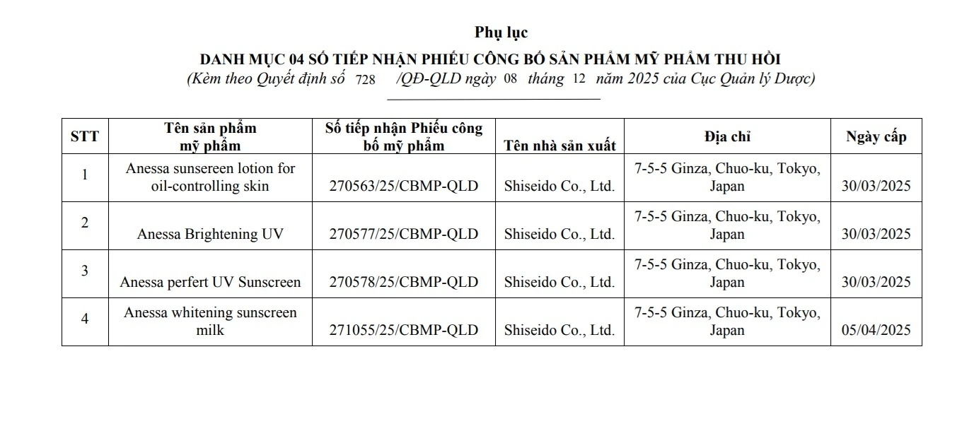 thu hồi mỹ phẩm, Cục Quản lý Dược, số công bố mỹ phẩm, sản phẩm vi phạm, đình chỉ lưu hành, sai phạm mỹ phẩm
