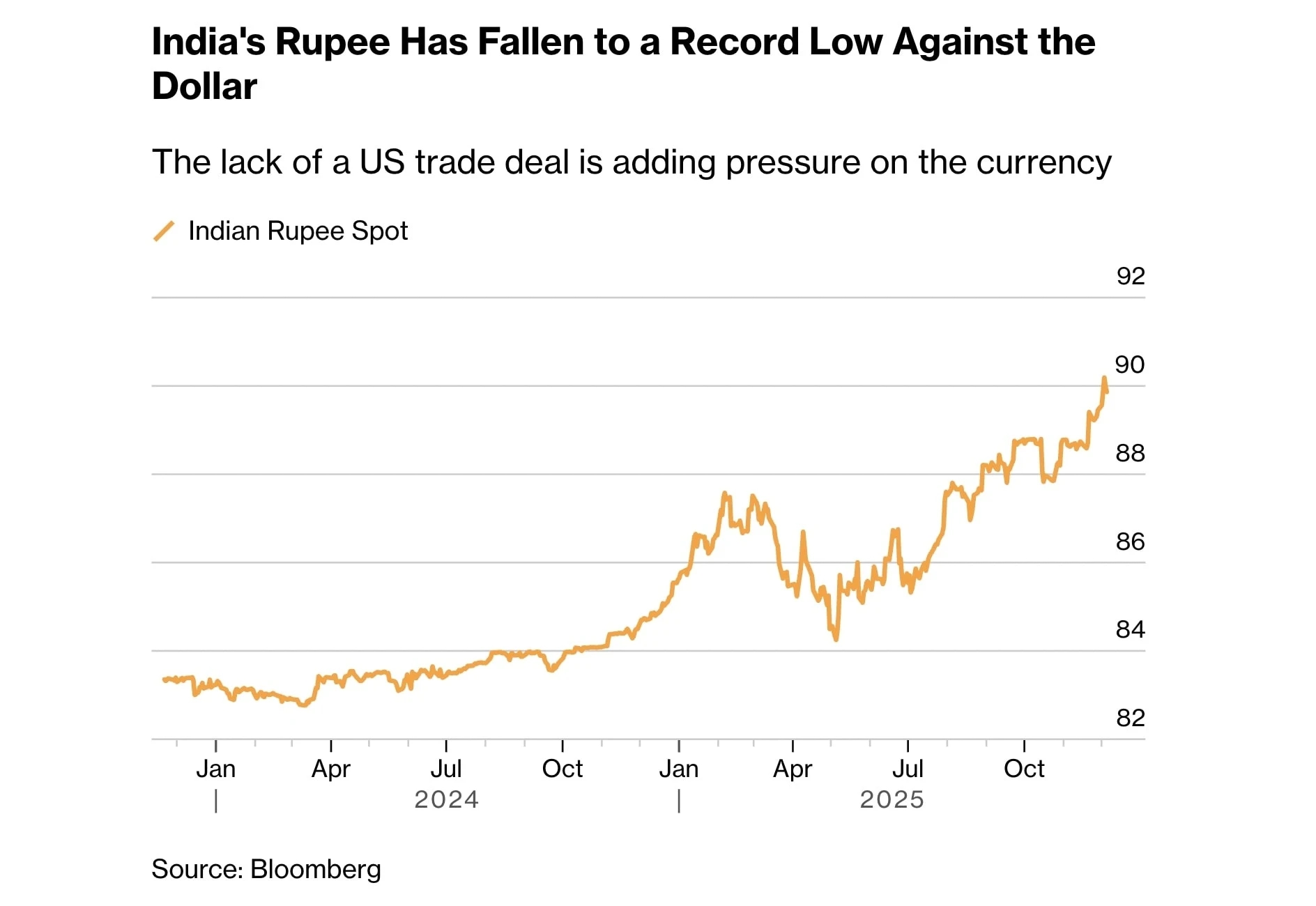 đồng rupee Ấn Độ, INR/USD, Ngân hàng Trung ương Ấn Độ, RBI, USD mạnh lên, tỷ giá rupee, Fed