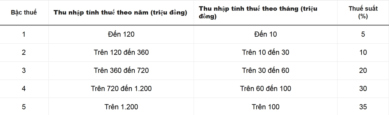 Thuế thu nhập cá nhân, biểu thuế mới 2026, giảm thuế TNCN, giảm trừ gia cảnh, Quốc hội thông qua luật thuế