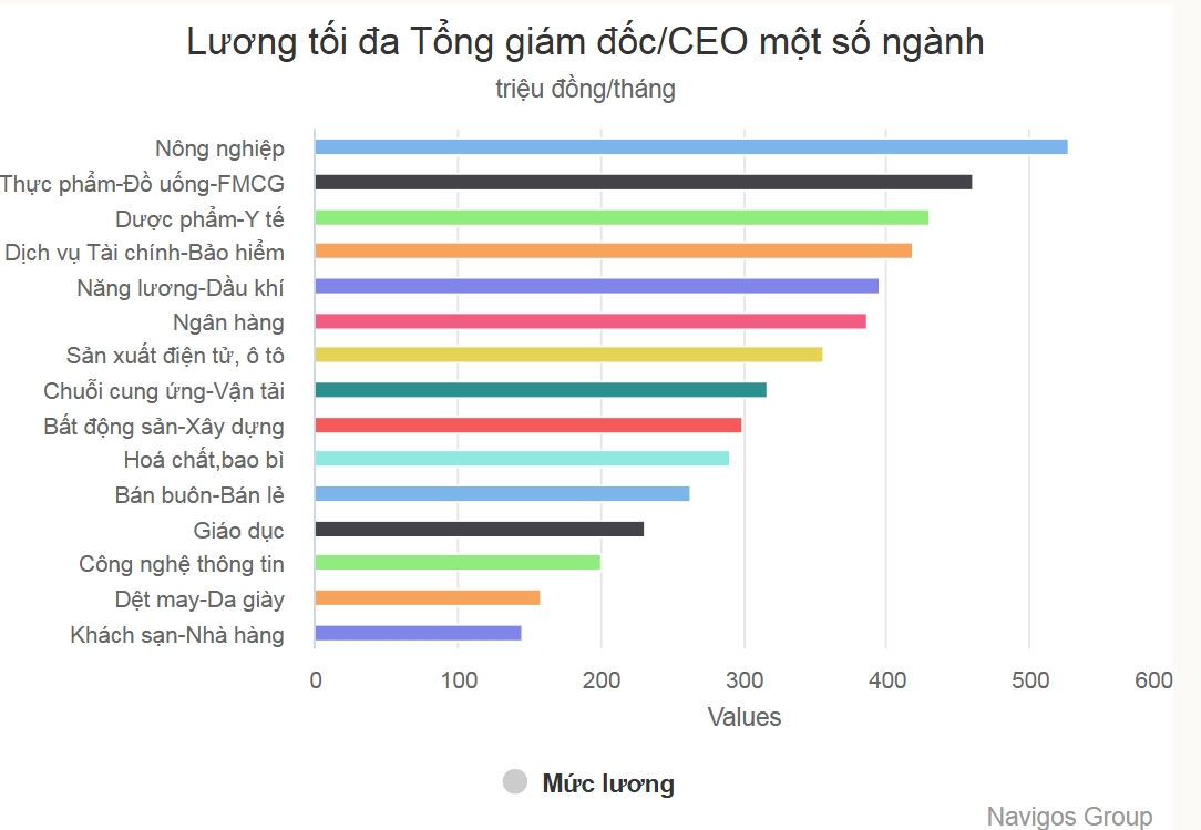 lương CEO ngành nông nghiệp, mức lương lãnh đạo 2026, thị trường lao động 2026, lương trần CEO, báo cáo lương Navigos, ngành nông nghiệp công nghệ cao