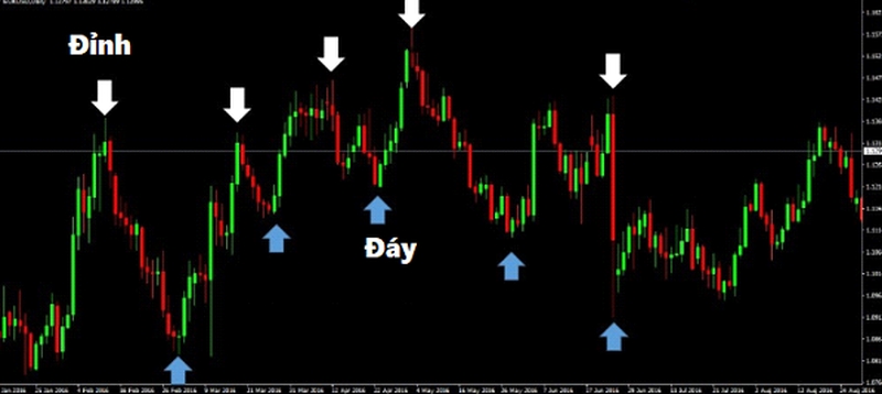 mua đáy chứng khoán, đầu tư dài hạn, DCA là gì, VN-Index, chiến lược đầu tư, Dragon Capital